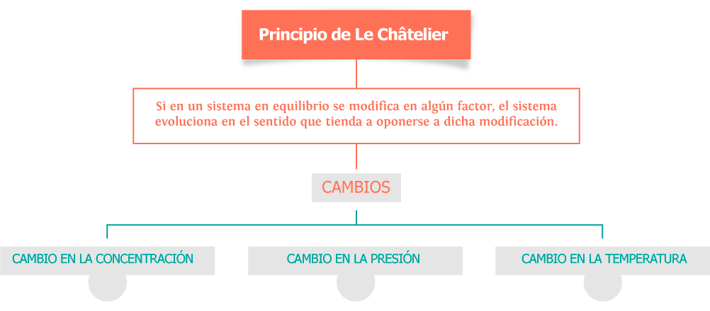 Esquema principio de Le Châtelier